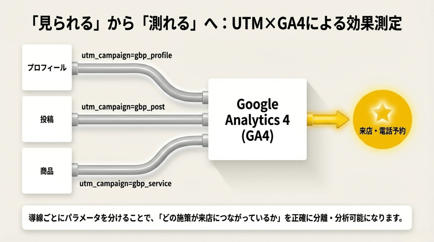 見られるから測れるへUTM×GA4による効果測定