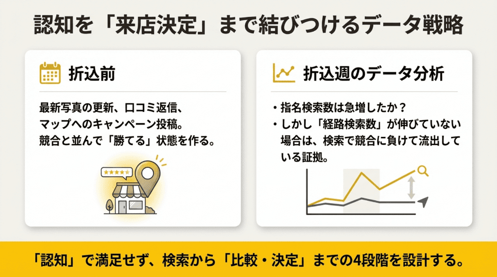 認知を来店決定まで結びつけるデータ戦略 (1)