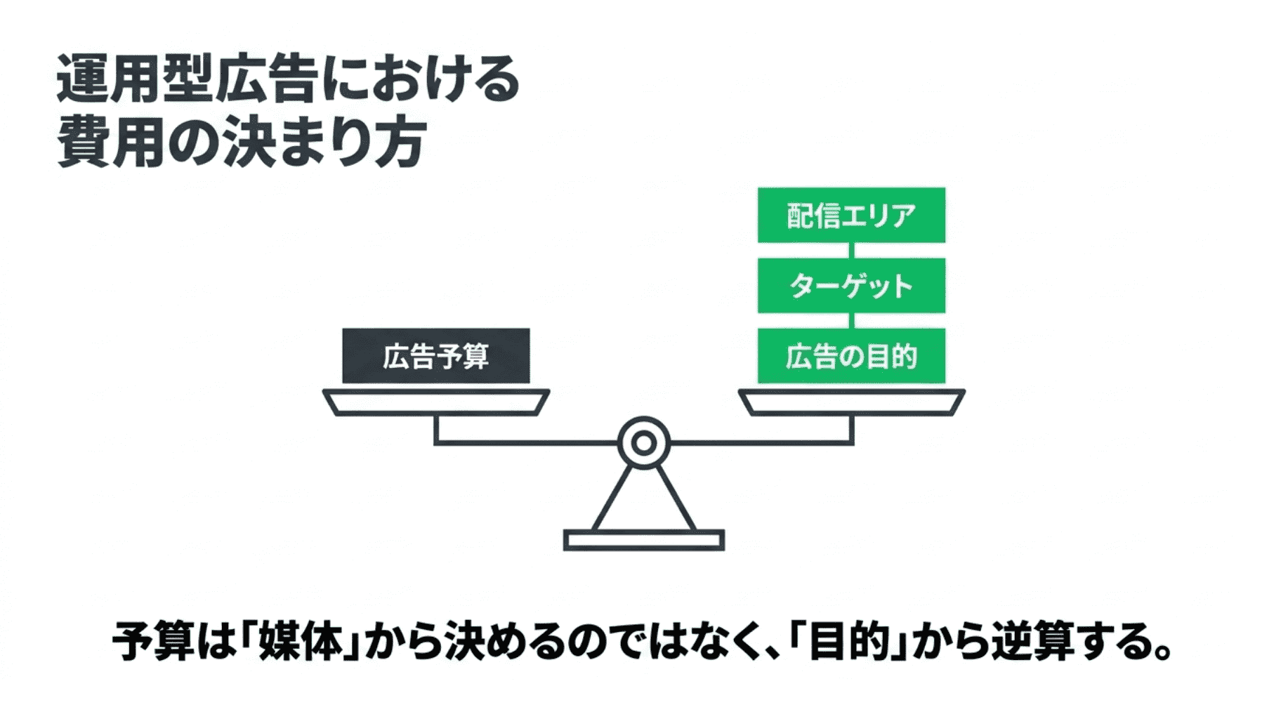 運用型広告における費用の決まり方