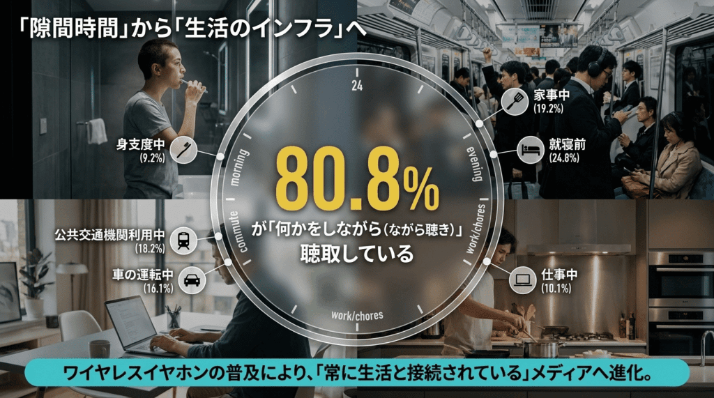 隙間時間から生活のインフラ