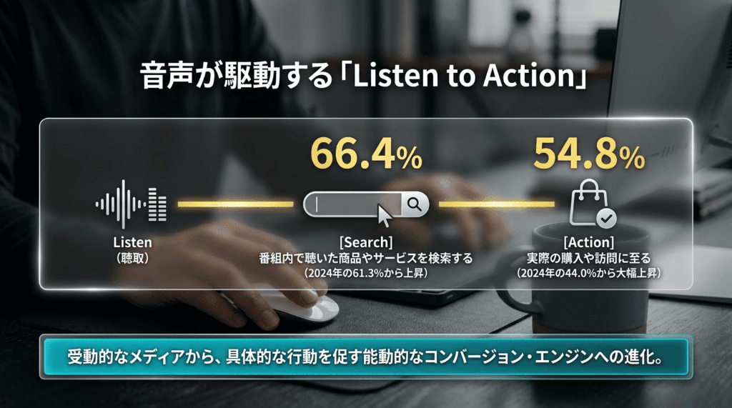 音声が駆動するリッスンアクション