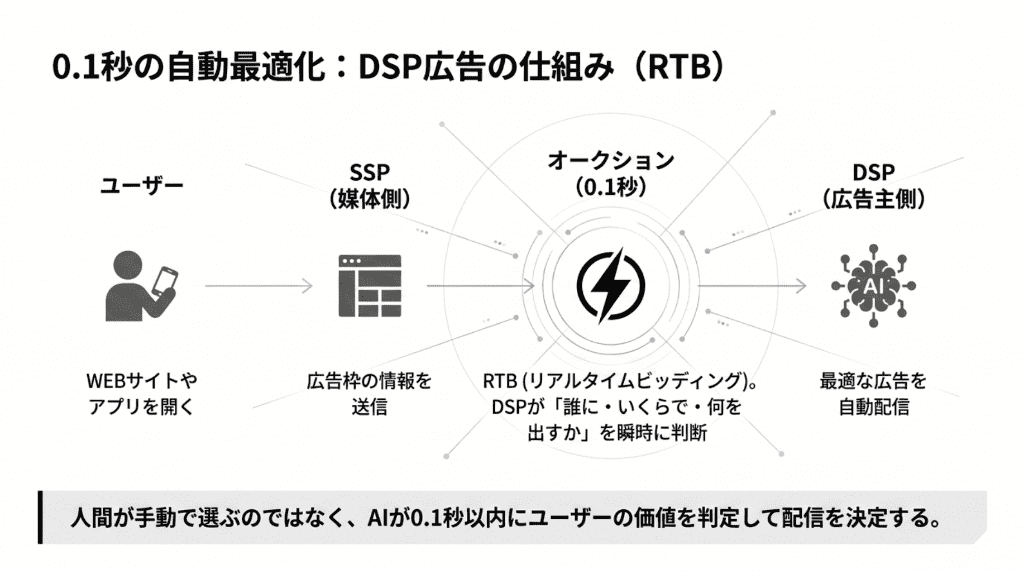 0.1秒の自動最適化DSP広告の仕組み