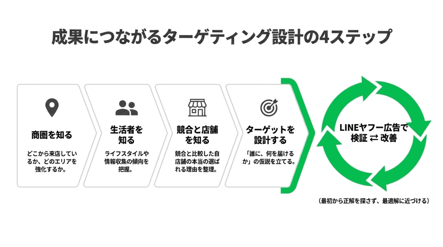10 (成果につながるターゲティング)