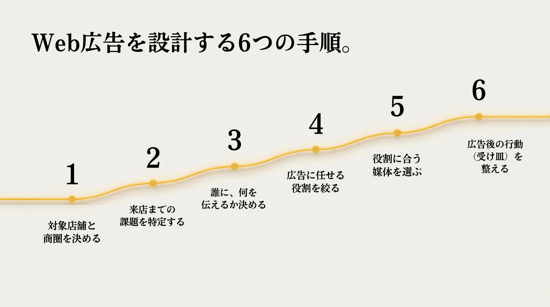 10WEB広告を設計する6つの手順