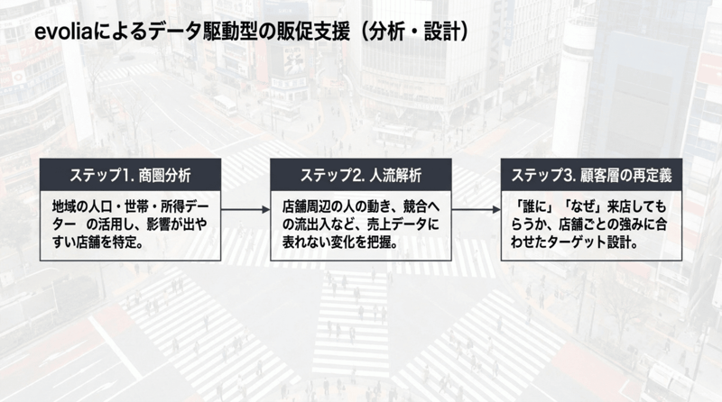 12 evoliaによるデータ駆動型の販促支援