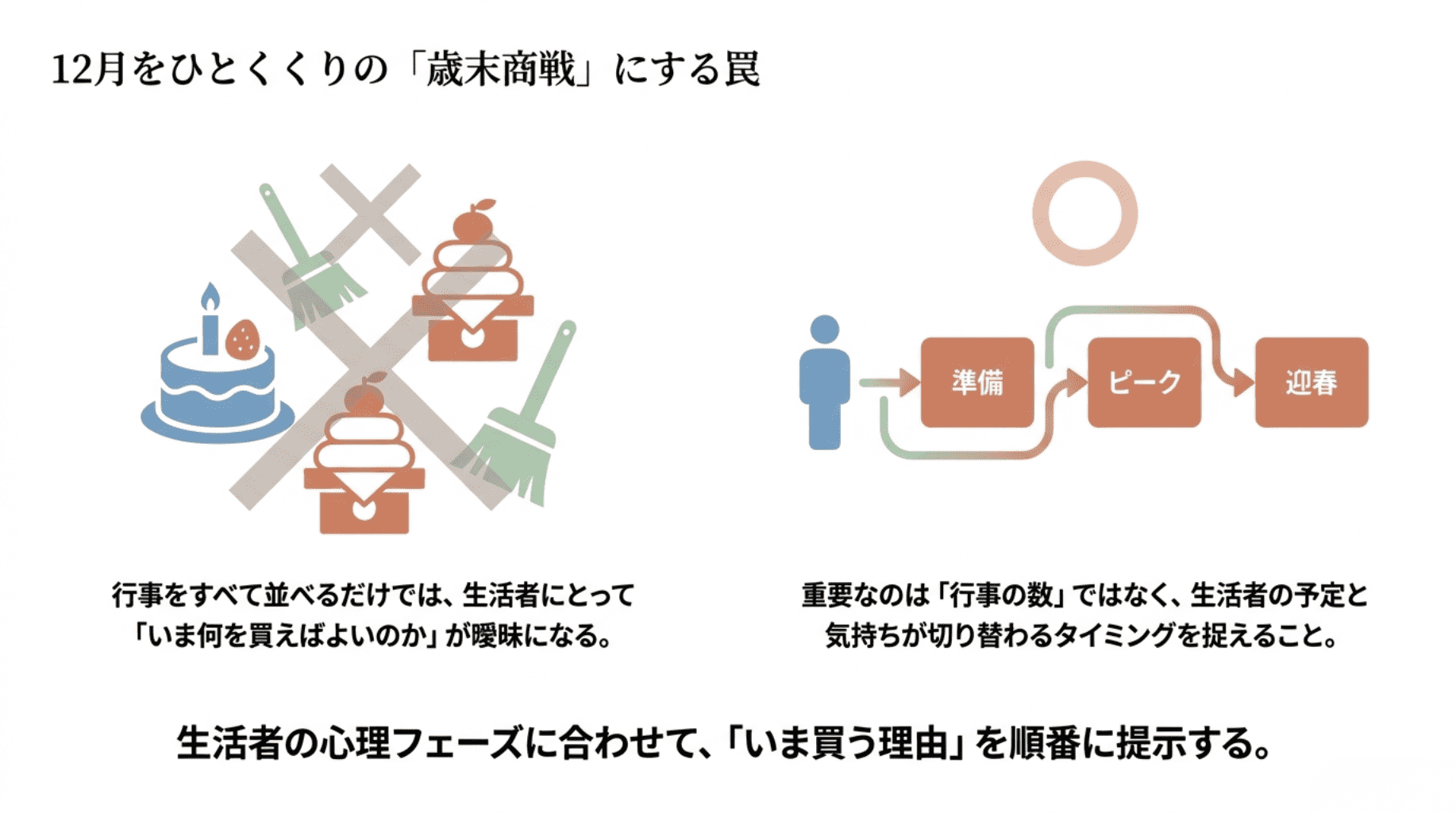 12月をひとくくりの歳末商戦にする罠