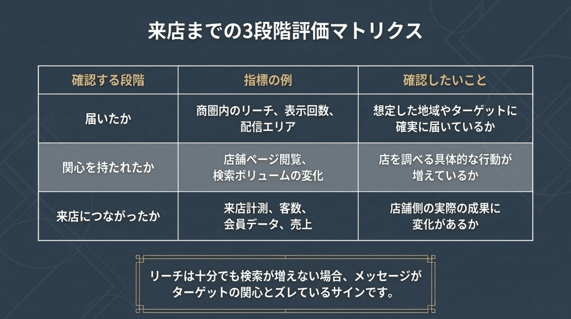 14来店までの3段階評価マトリクス (1)