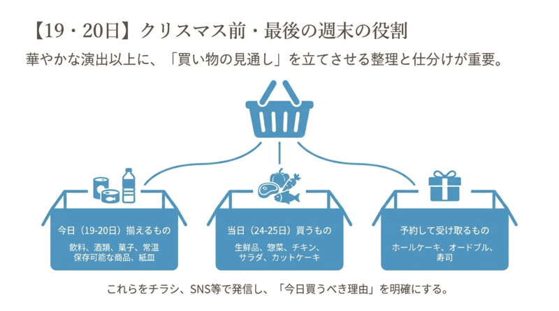19・20日クリスマス前最後の週末の役割