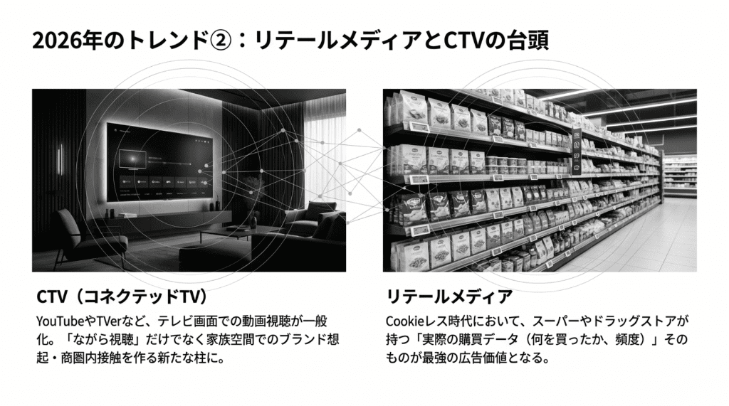 2026年のトレンド➁リテールメディアとCTVの台頭