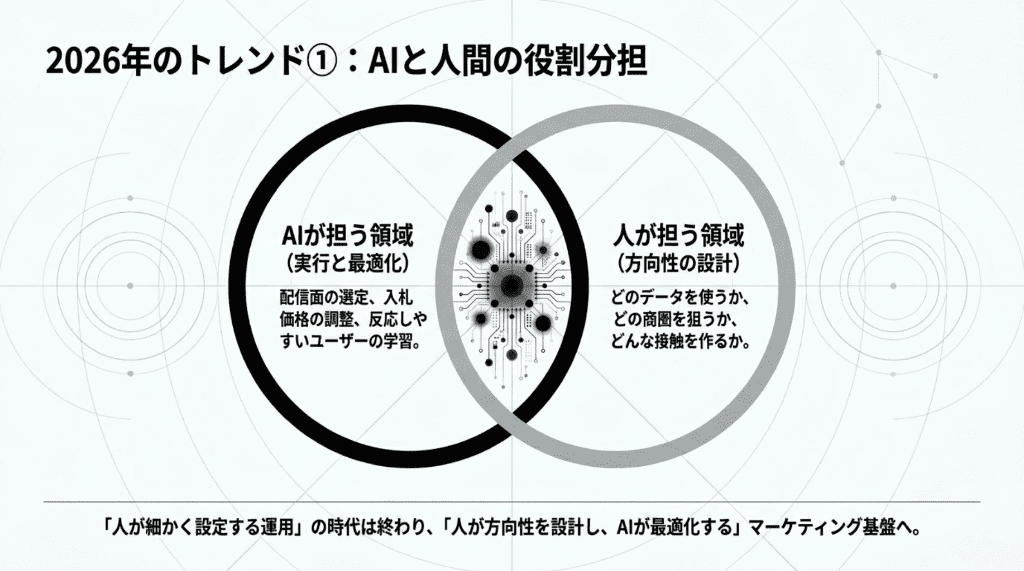 2026年のトレンド1AIと人間の役割分担