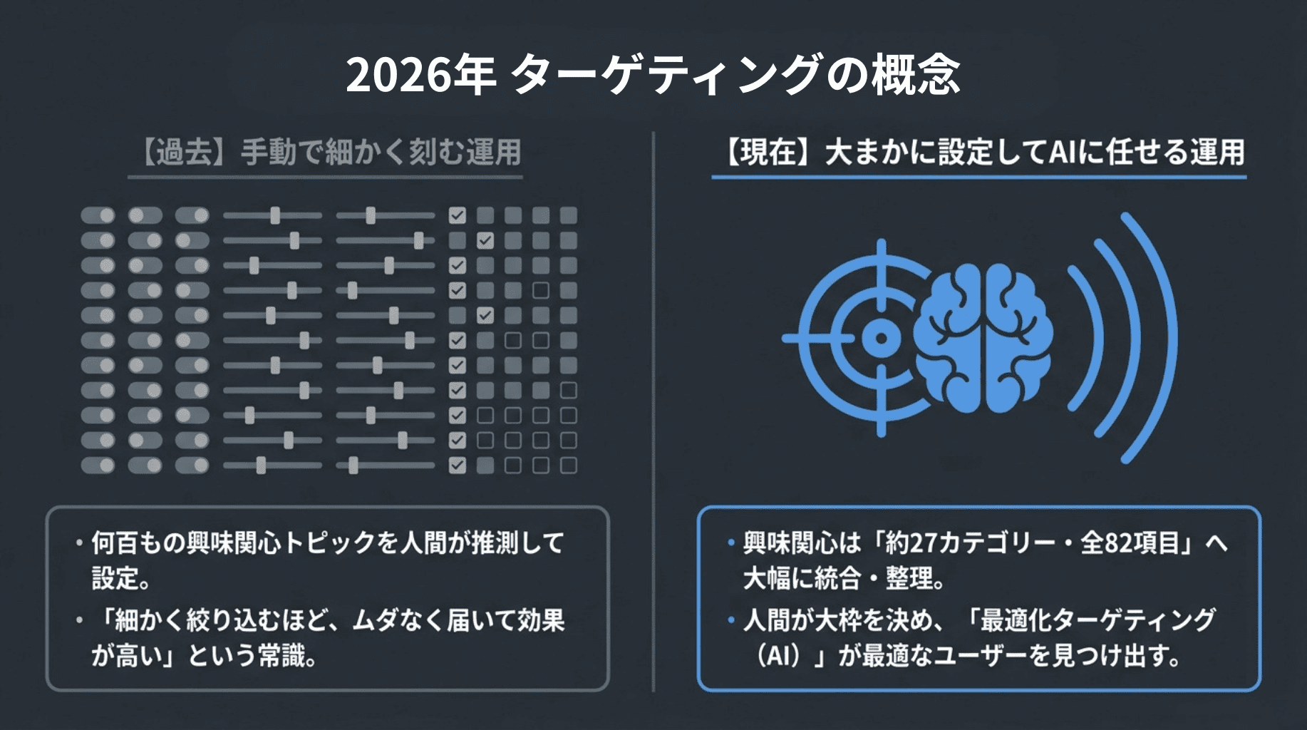 2026年ターゲティング概念