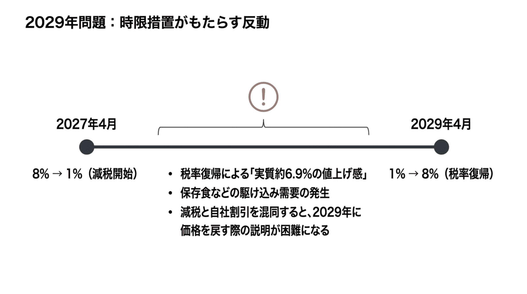 2029年問題時限措置がもたらす反動