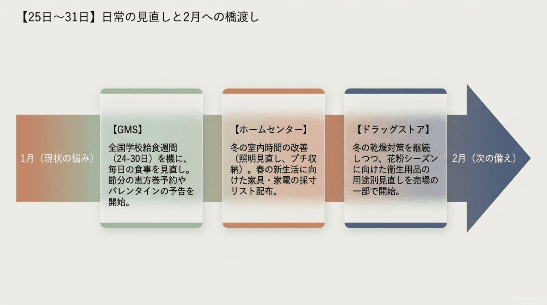 25日から31日日常の見直しと2月への橋渡し10