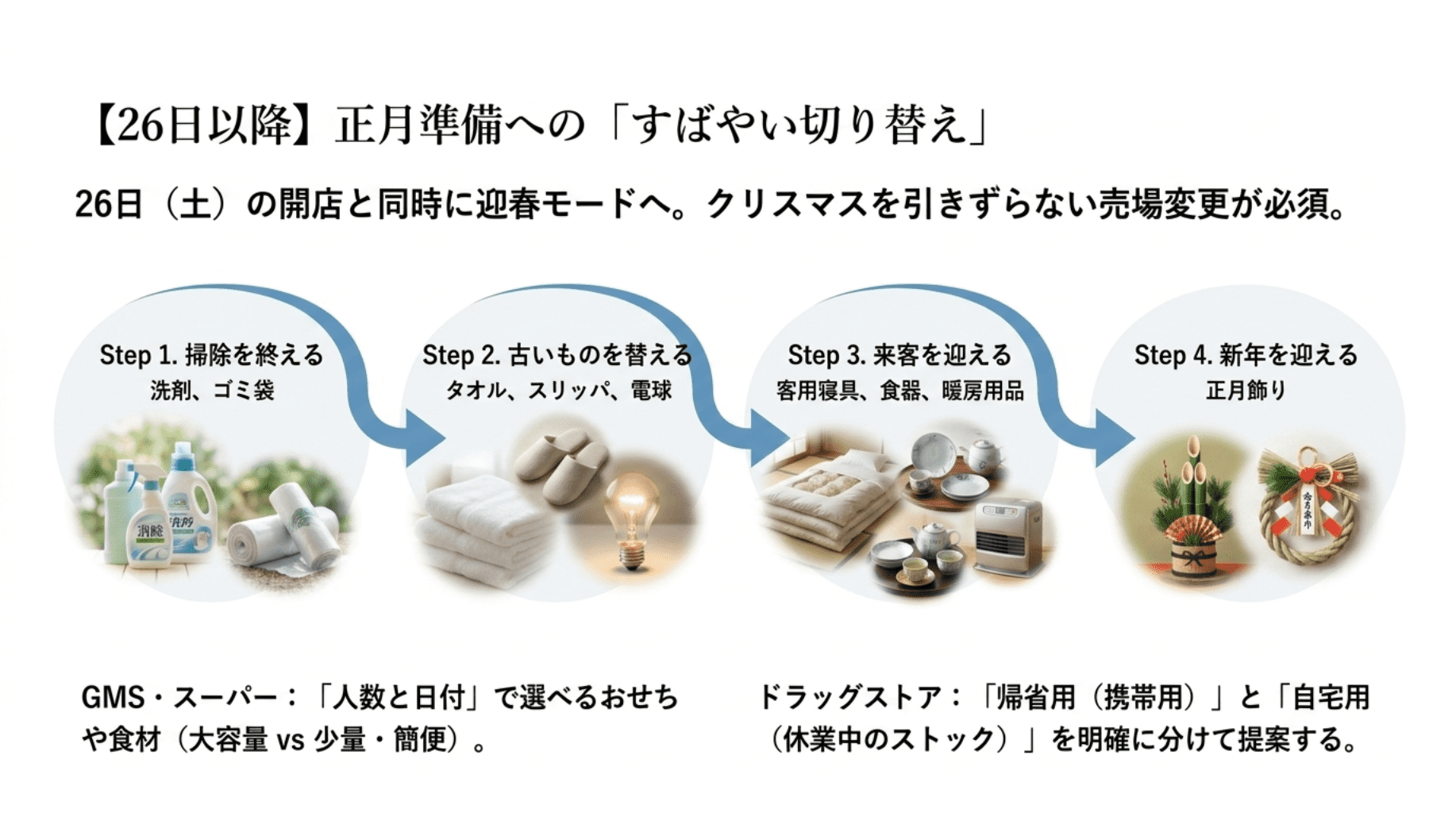 26日以降正月準備への素早い切り替え