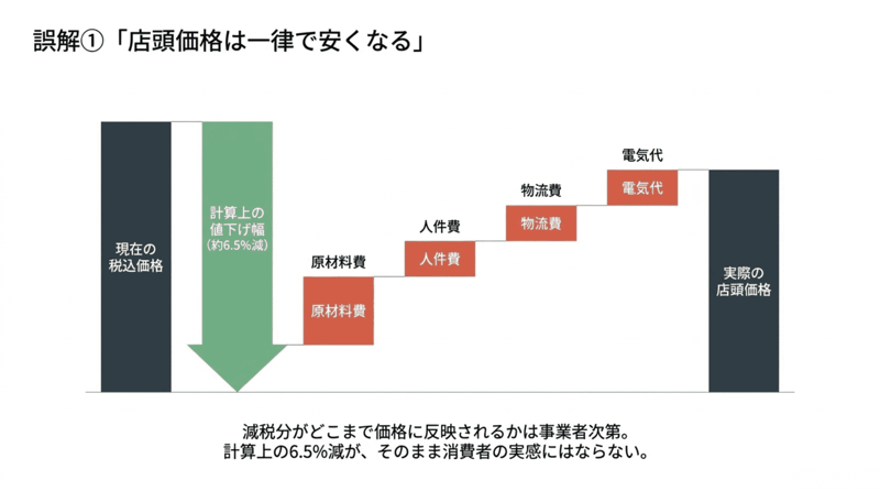 3 誤解1店頭価格は一律で安くなる(1)