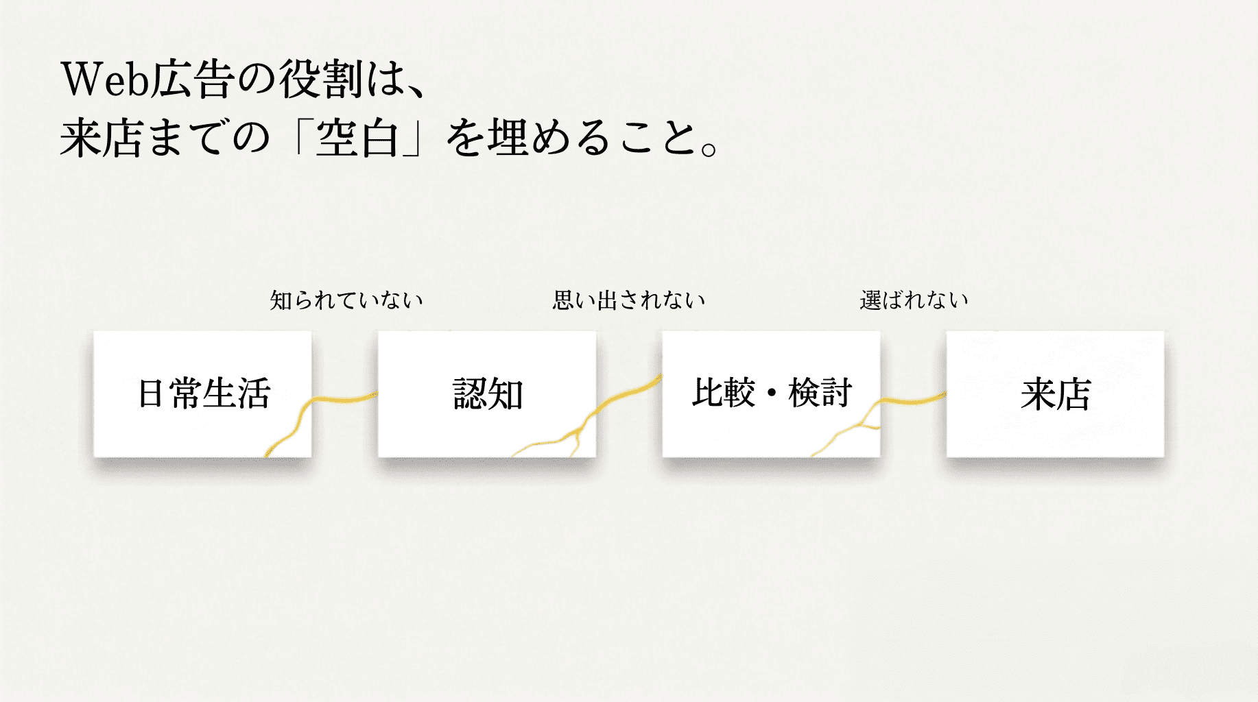 3 WEB広告役割は来店までの空白を埋めること