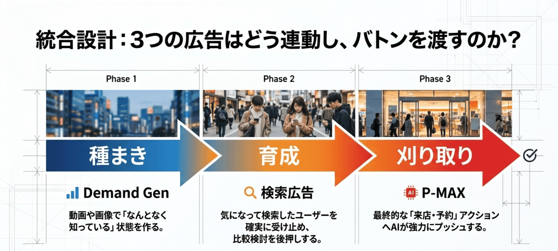 3つの広告はどう連動