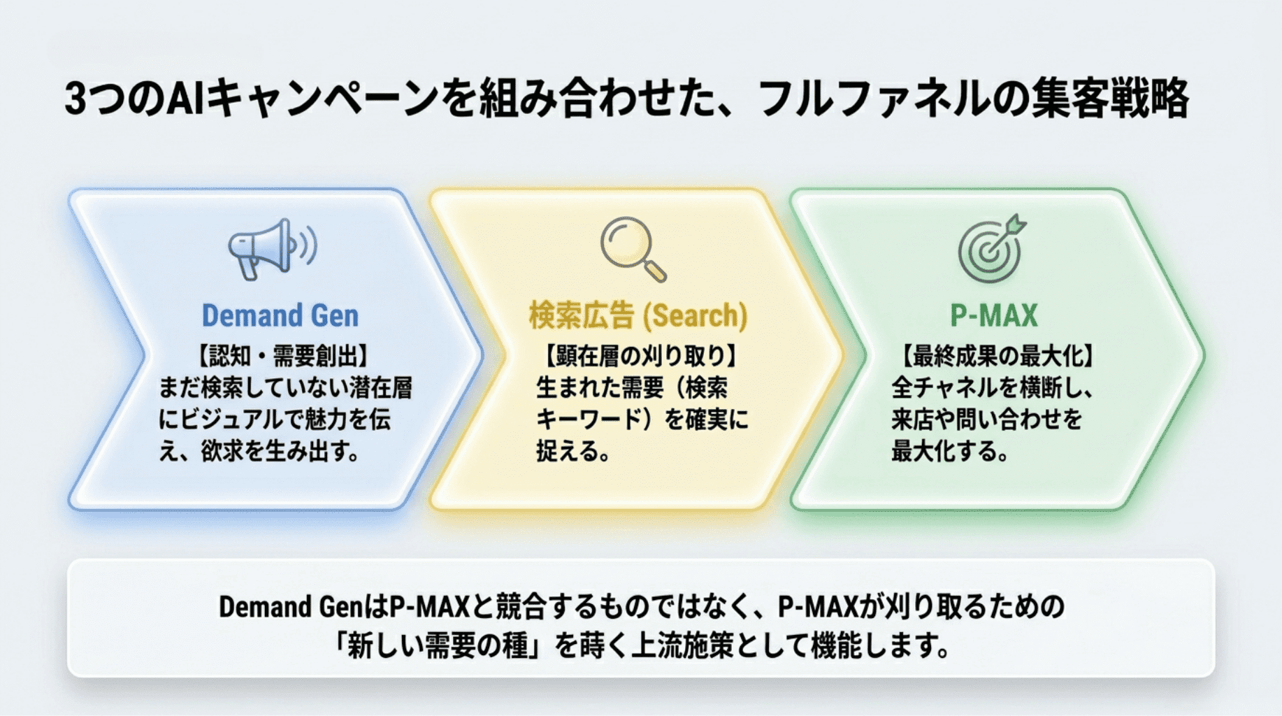 3つのAIキャンペーンを組み合わせたフルファネルの集客戦略 (1)