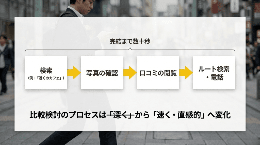 3比較検討のプロセスは速く直感的へ変化
