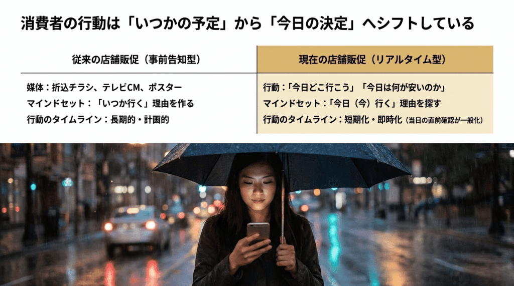 3消費者の行動はいつかの予定から今日の決定へシフトしている
