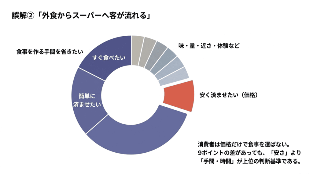 4 誤解2外食からスーパーへ客が流れる(1)