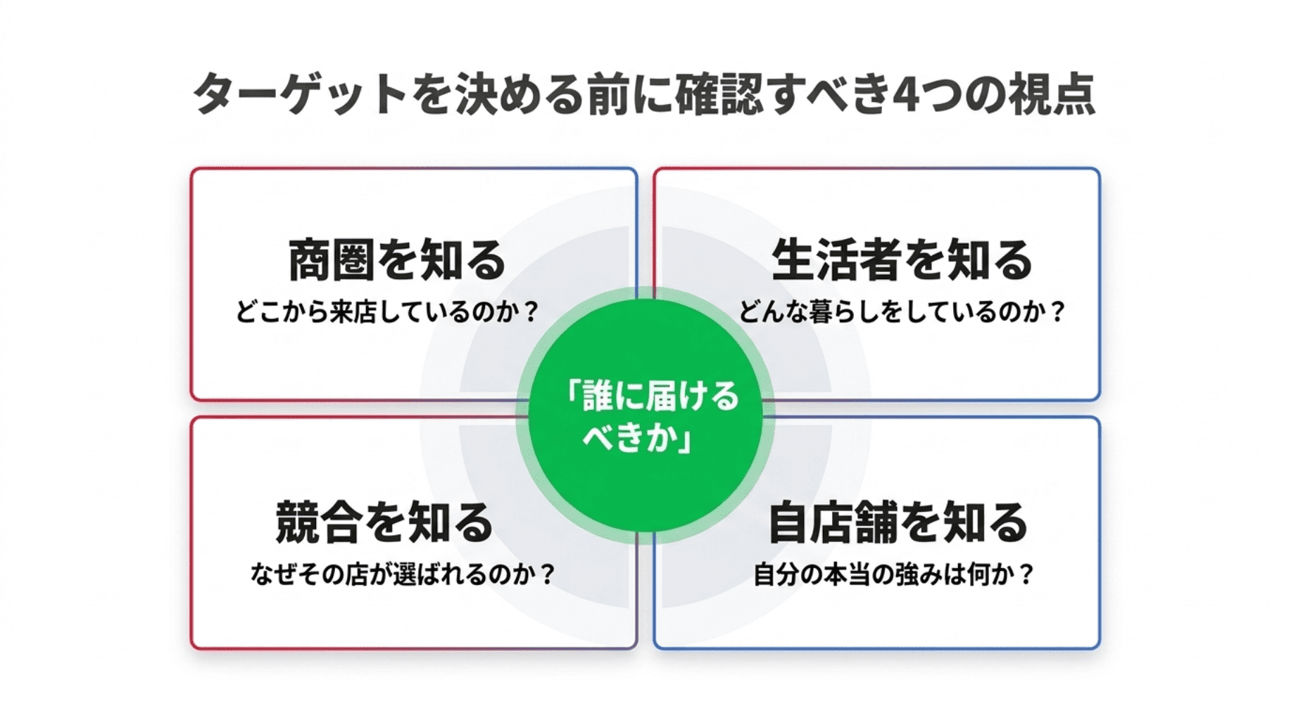 4 (ターゲットを決める前に確認すべき4つの視点)
