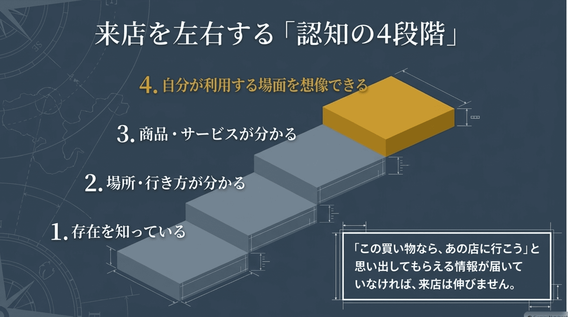 4来店を左右する認知の4段階 (1)
