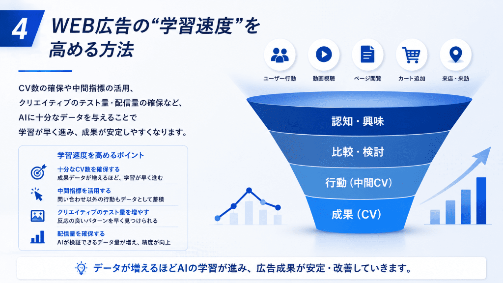 4WEB広告の学習速度を高める方法