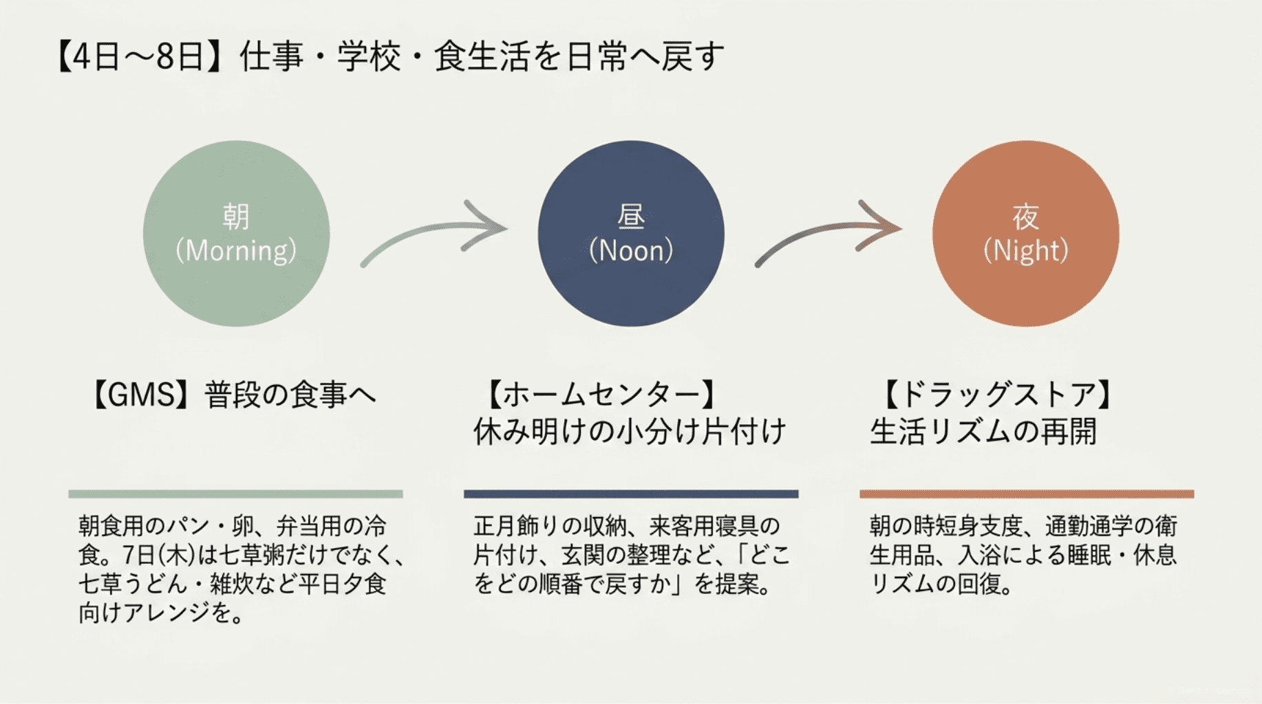 4~8日仕事学校食生活を日常へ戻す5