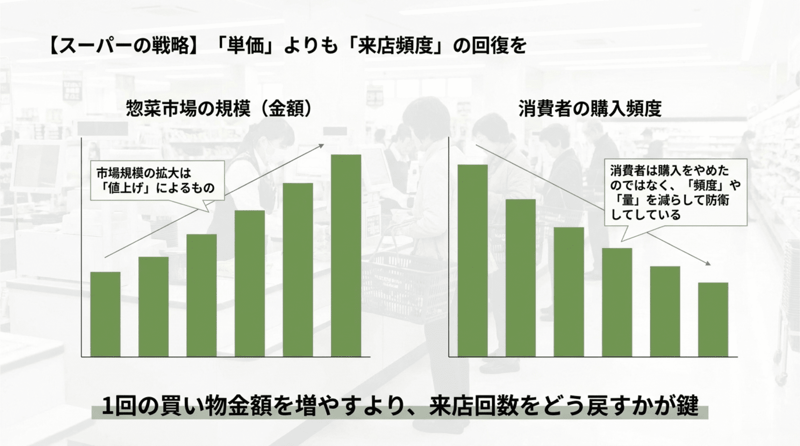 5 スーパーの戦略単価よりも来店頻度の回復(1)