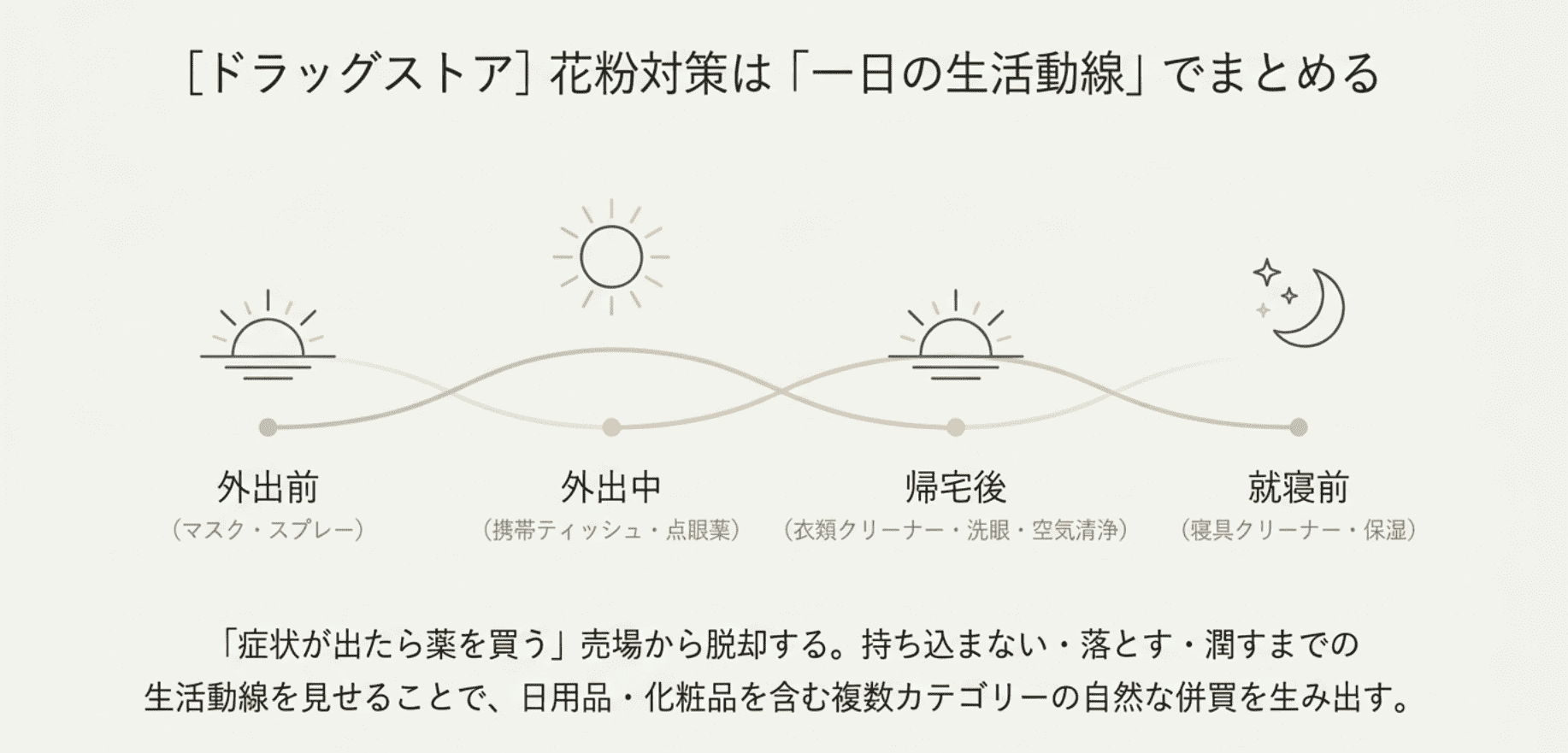 5ドラッグストア花粉対策は一日の生活導線でまとめる-1