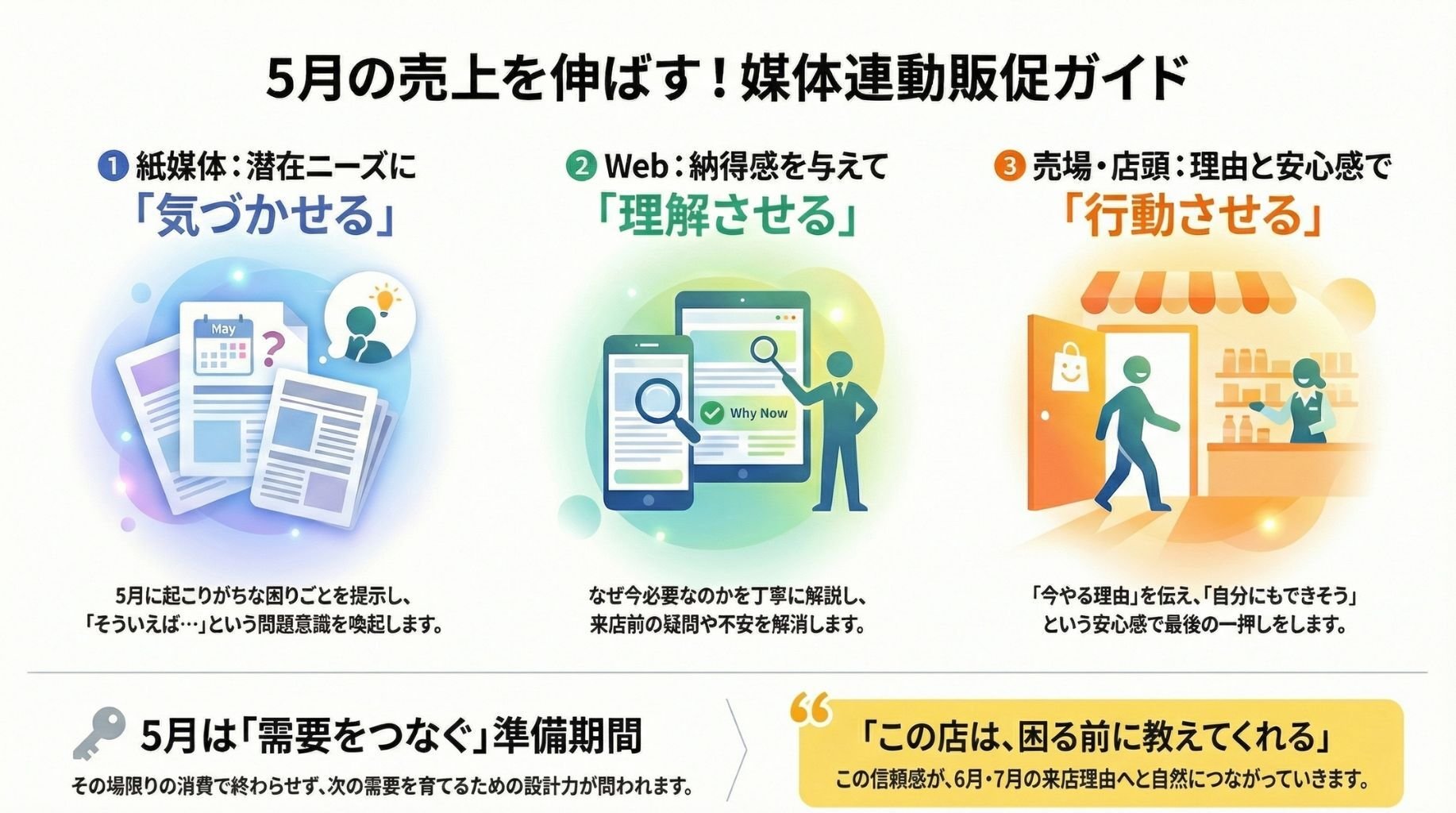 5月の売上を伸ばす