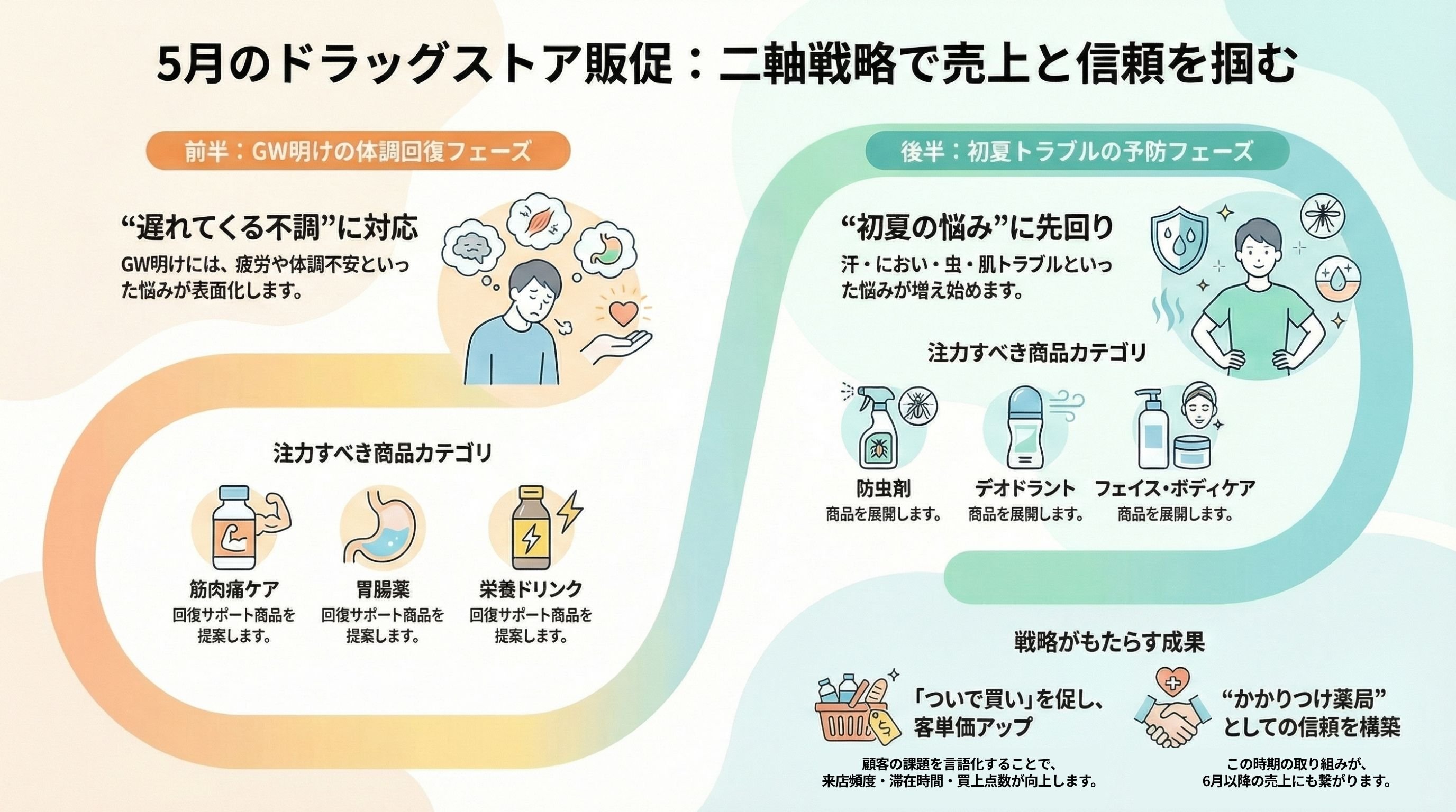 5月ドラッグストア販促二軸