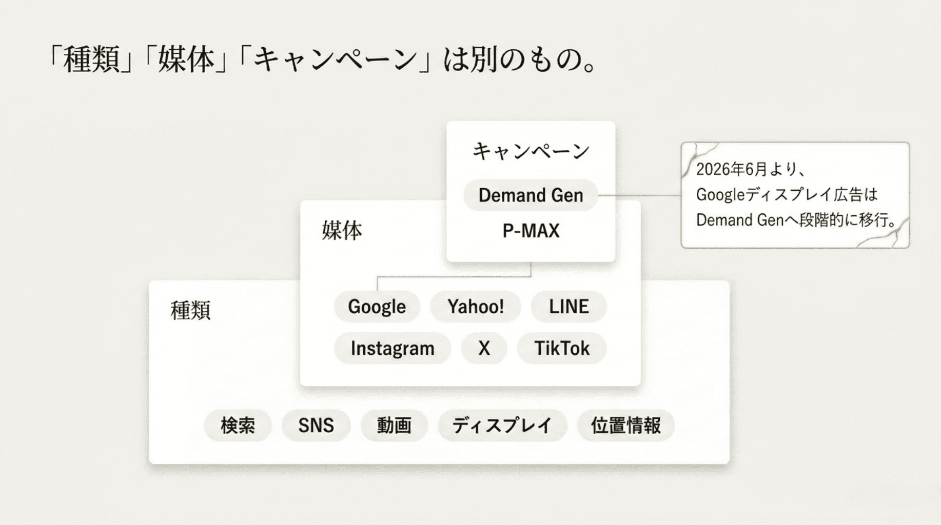 5種類媒体キャンペーンは別物