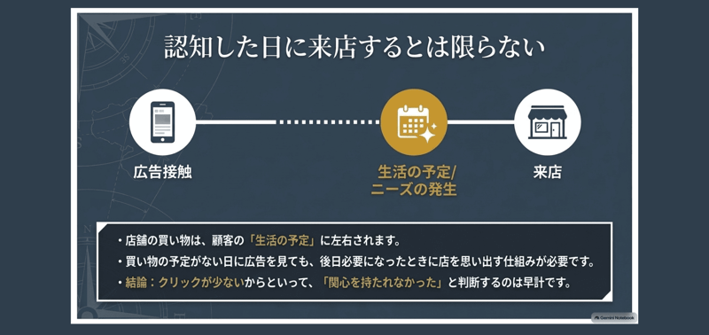 5認知した日に来店するとは限らない (1)-1