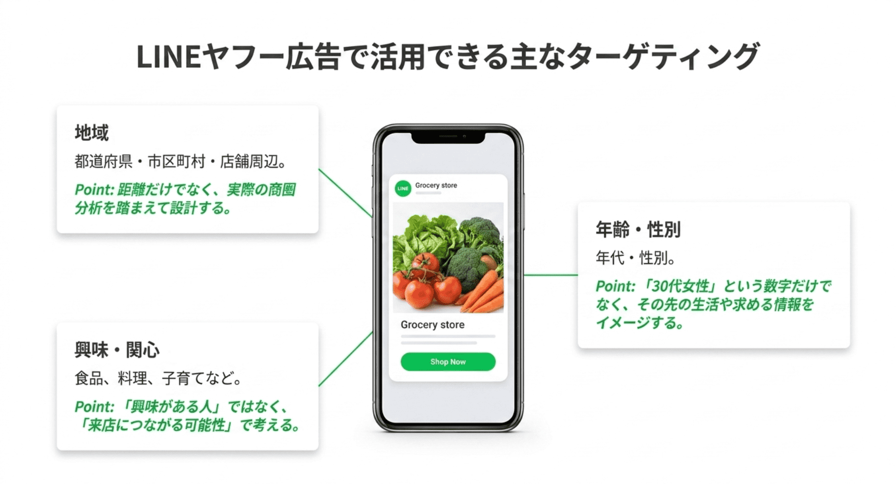 7 (LINEヤフー広告で活用できる主なターゲティング)