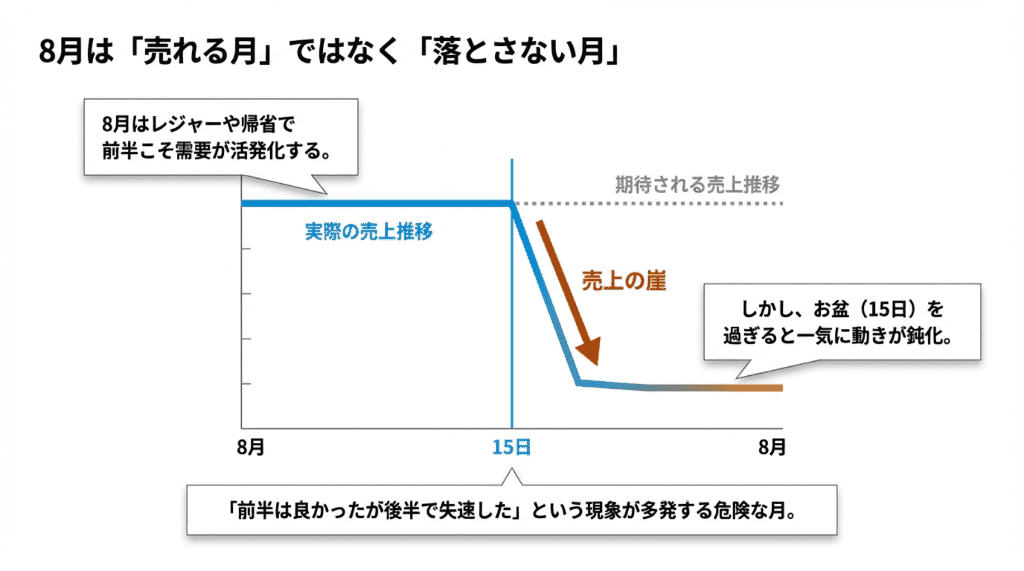 8月は売れる月ではなく落とさない月 (1)