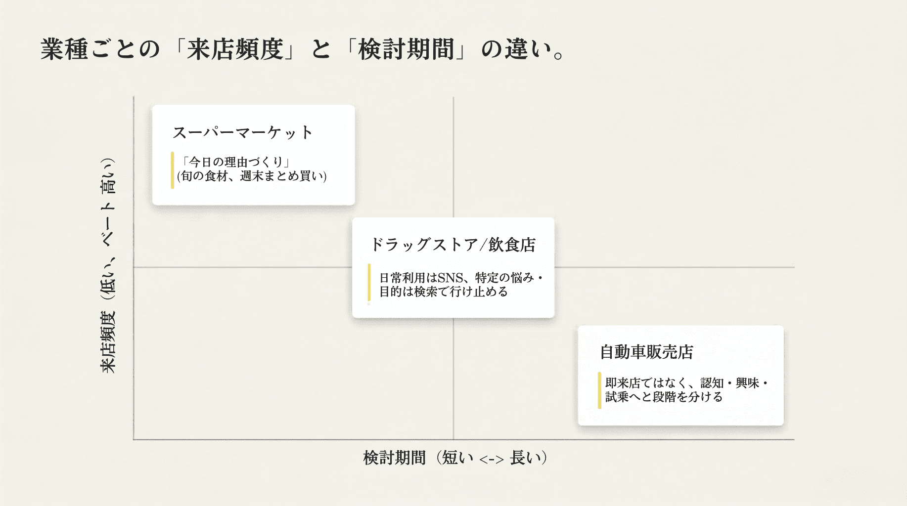 8業種ごとの来店頻度と検討期間の違い