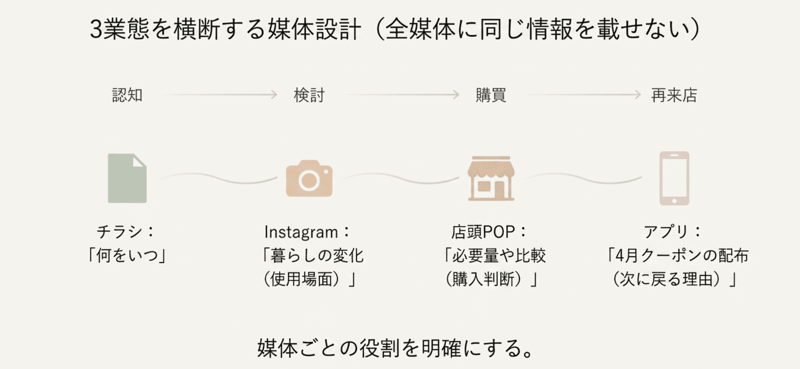 83業態を横断する媒体設計-1