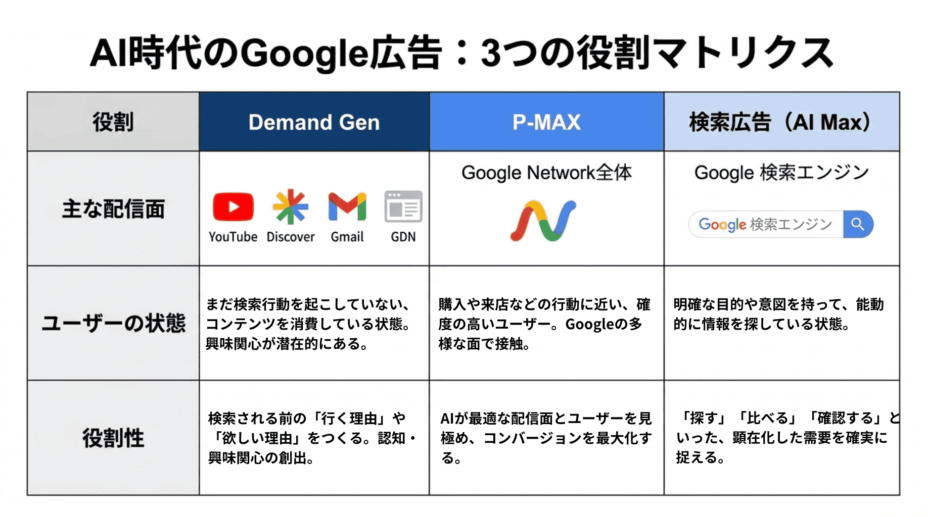 AI時代のGoogle広告・3つの役割
