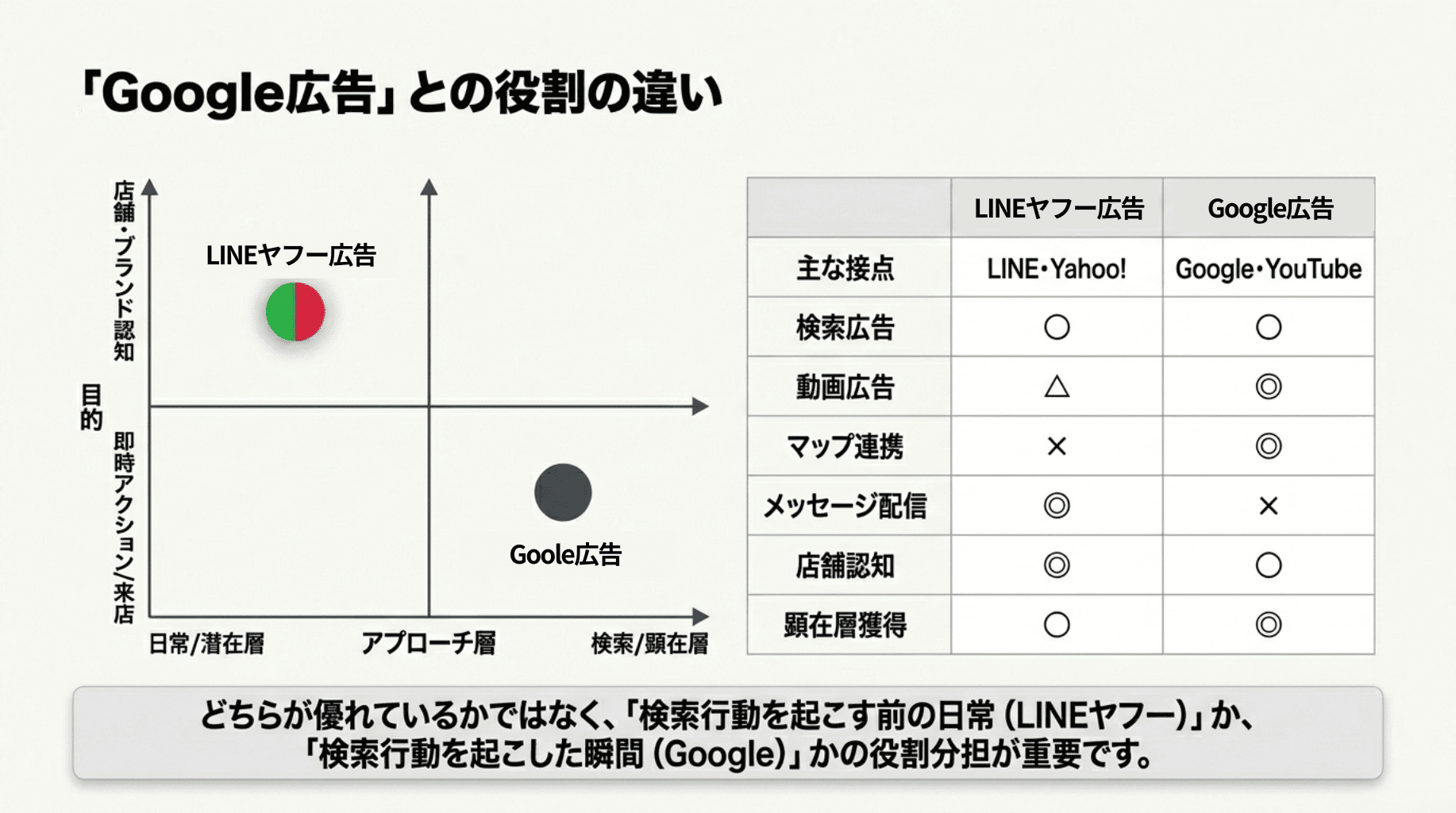 Google広告との役割の違い (1)