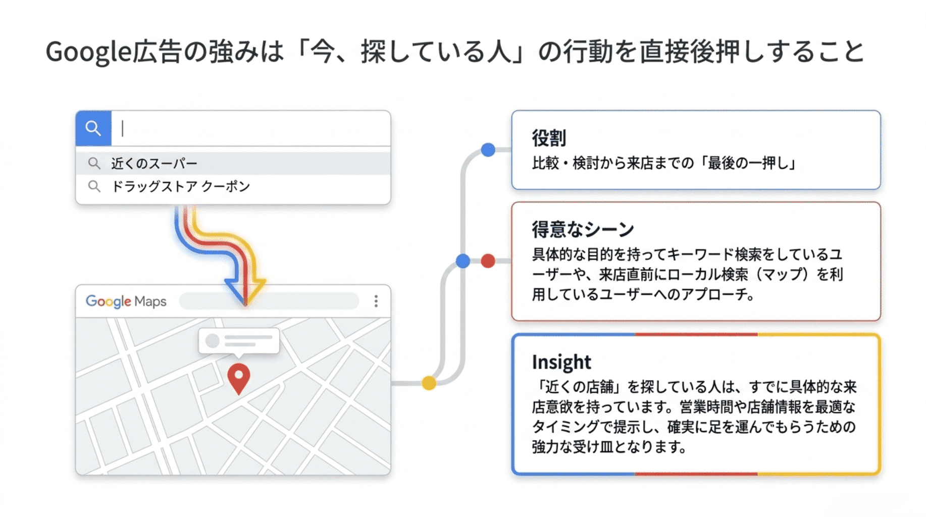 Google広告の強み