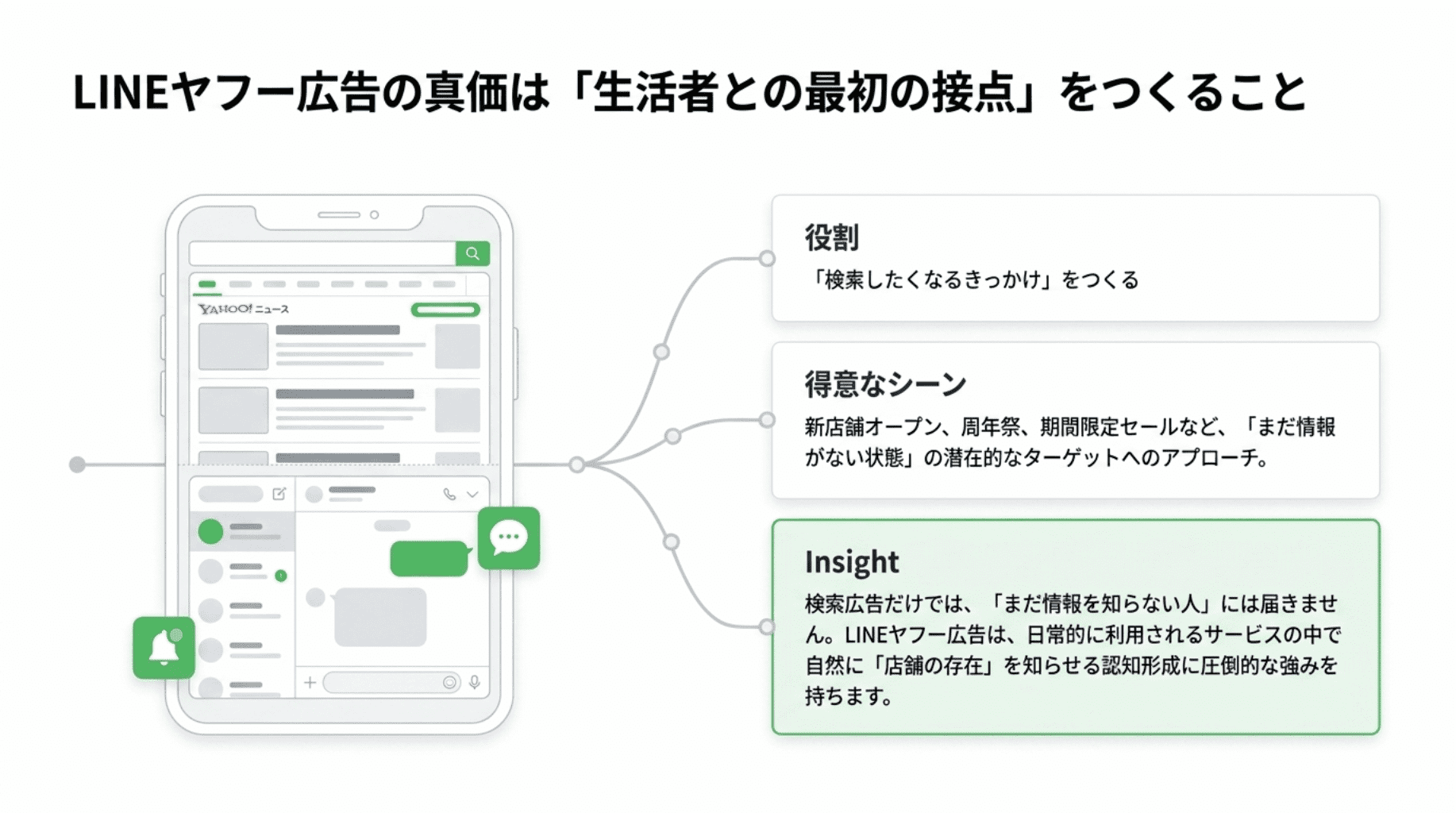 LINEヤフー広告の進化は
