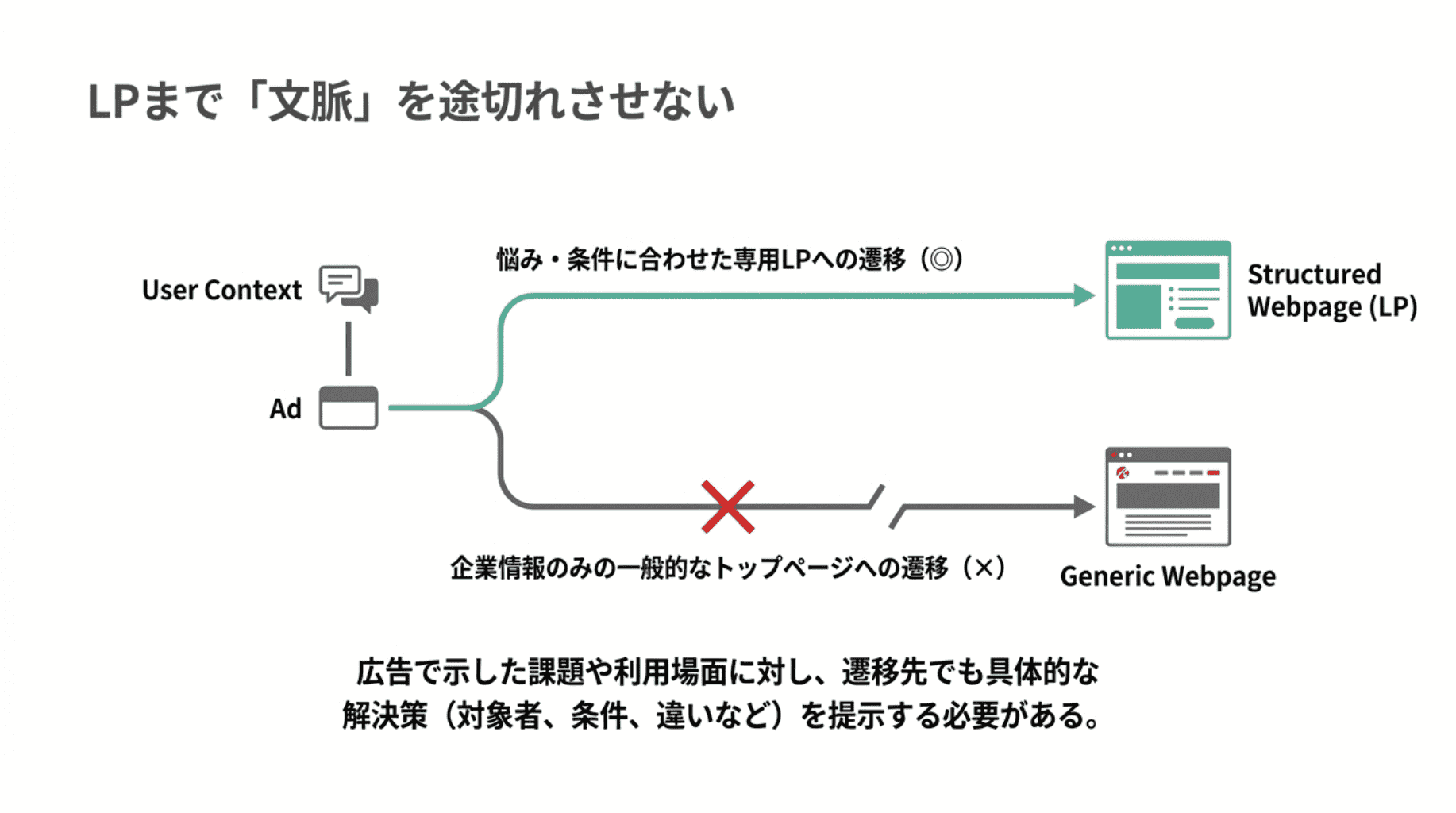 LPまで文脈を途切れさせない