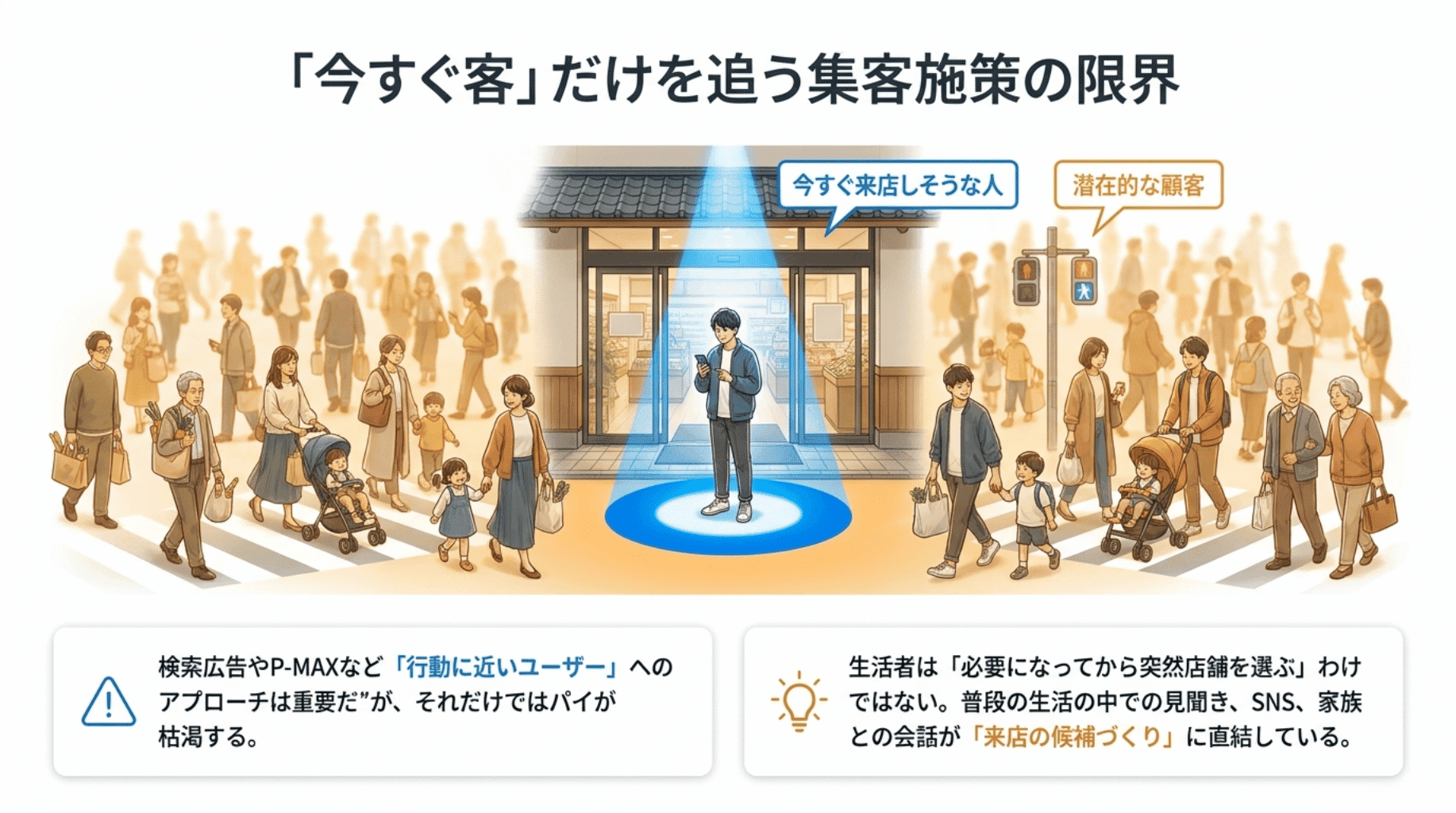 今すぐ客だけを追う集客施策の限界 (1)