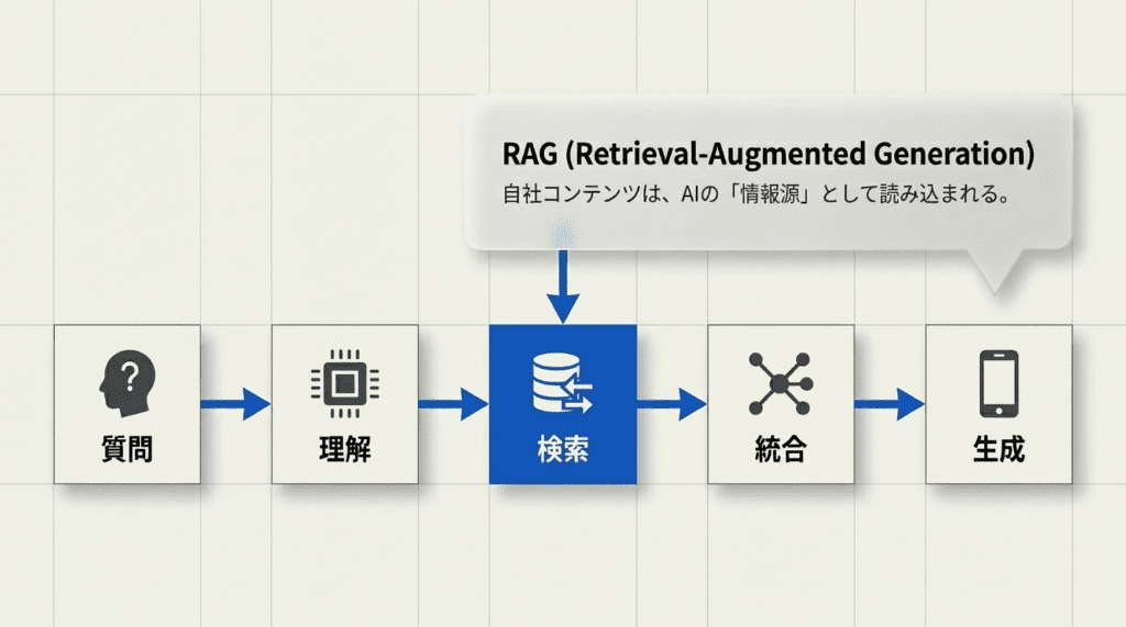 RAGの説明 (1)