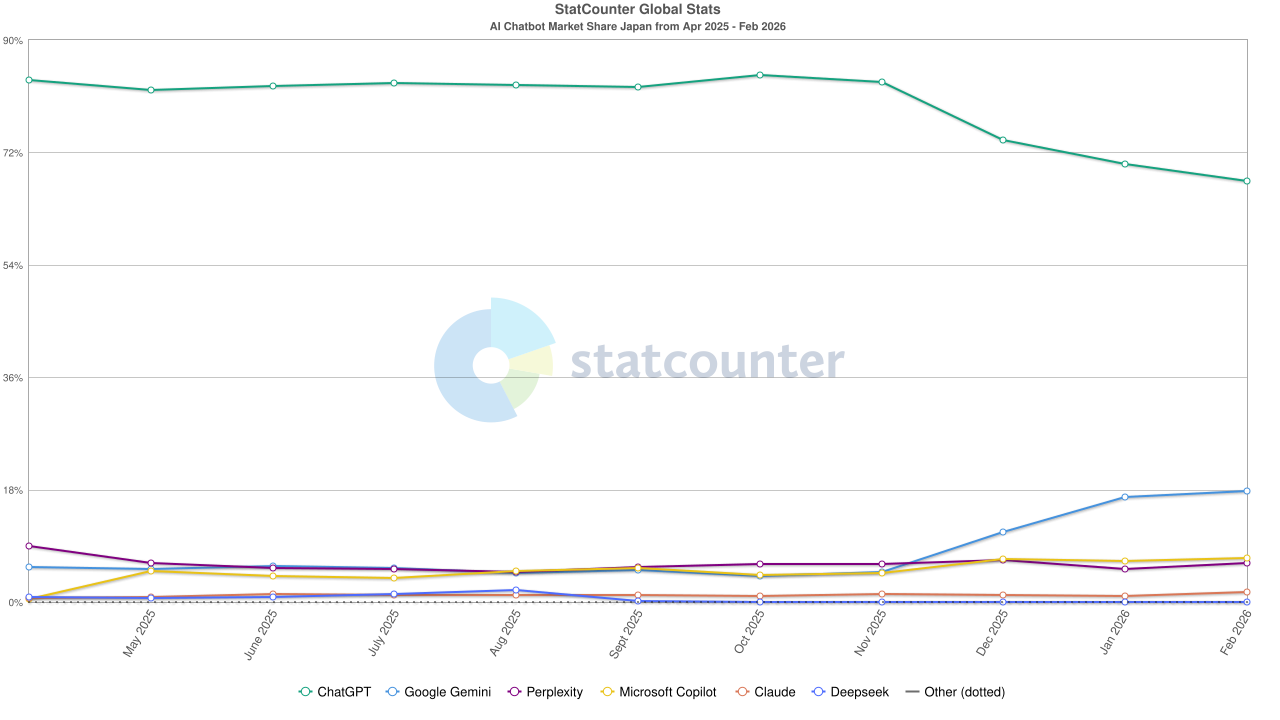 StatCounter-ai_chatbot-JP-monthly-202504-202602