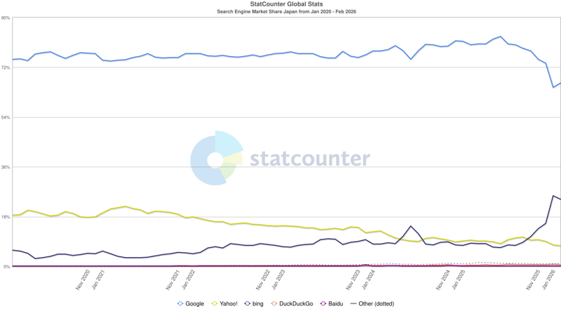 StatCounter-search_engine-JP-monthly-202001-202602