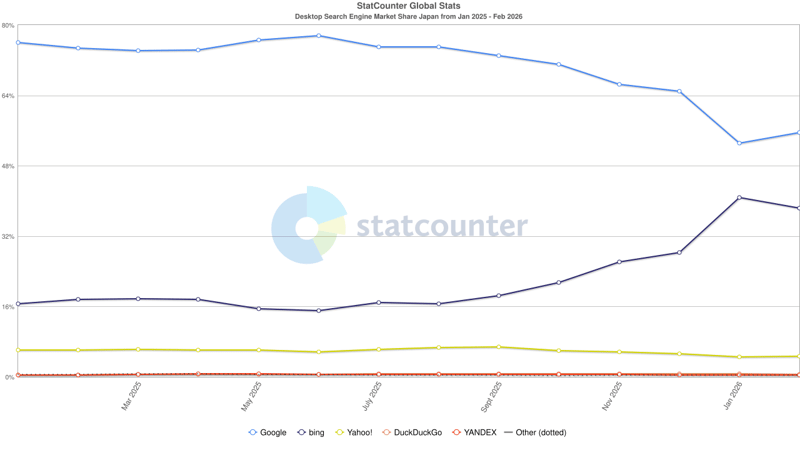 StatCounter-search_engine-JP-monthly-202501-202602 (1)