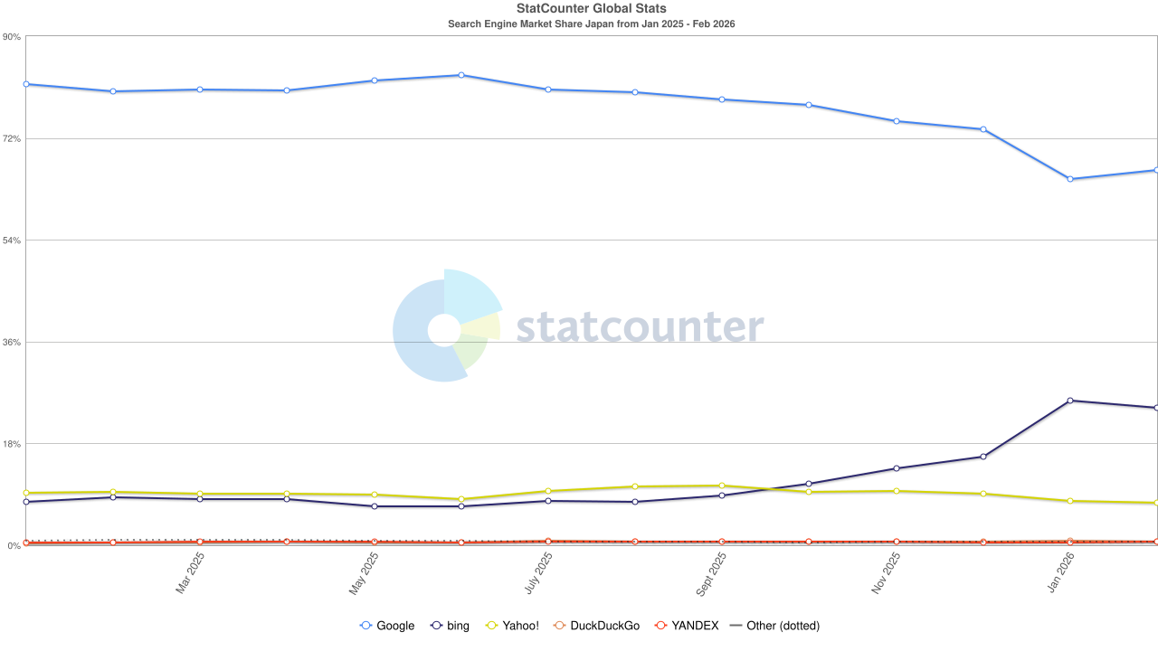 StatCounter-search_engine-JP-monthly-202501-202602
